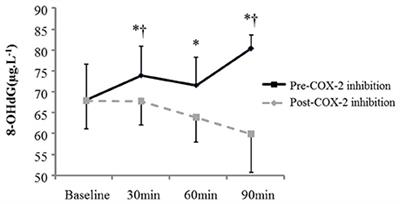 Cyclooxygenase-2 Inhibition Limits Angiotensin II-Induced DNA Oxidation and Protein Nitration in Humans